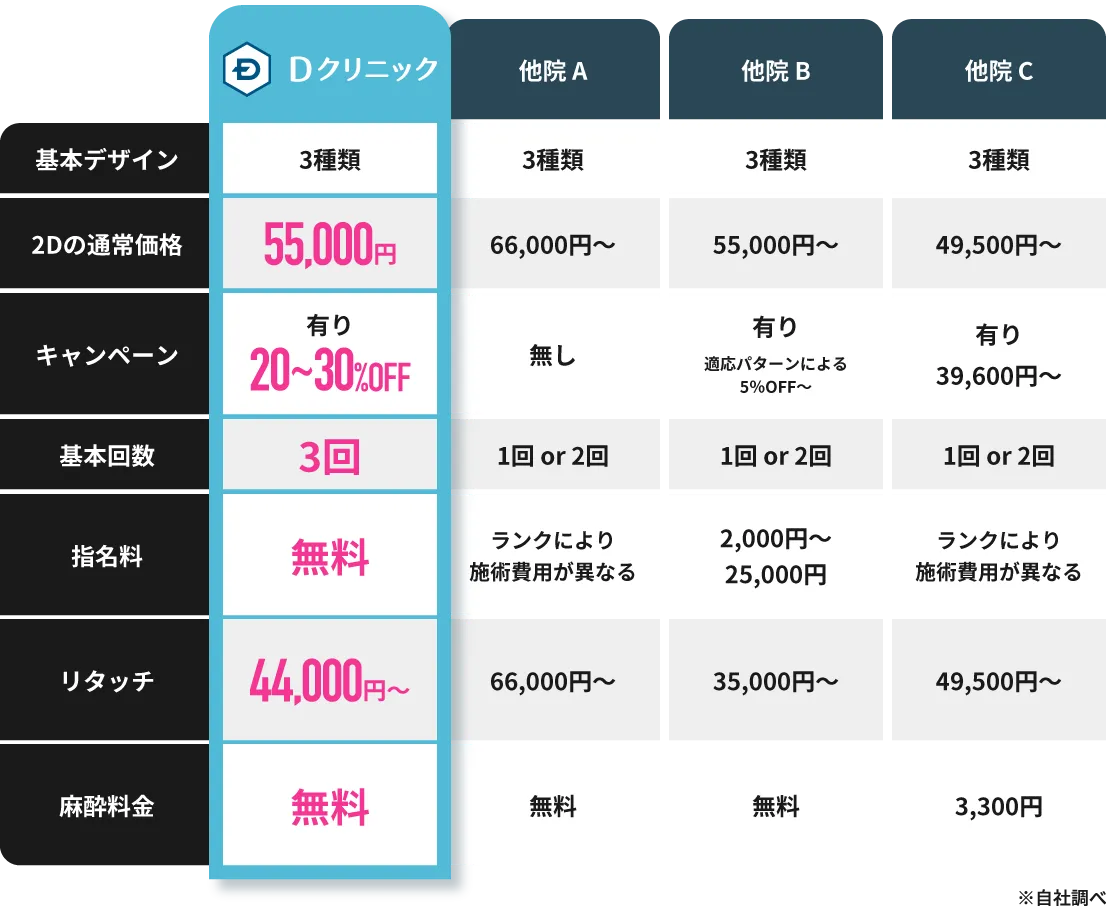 注目POINTを比較