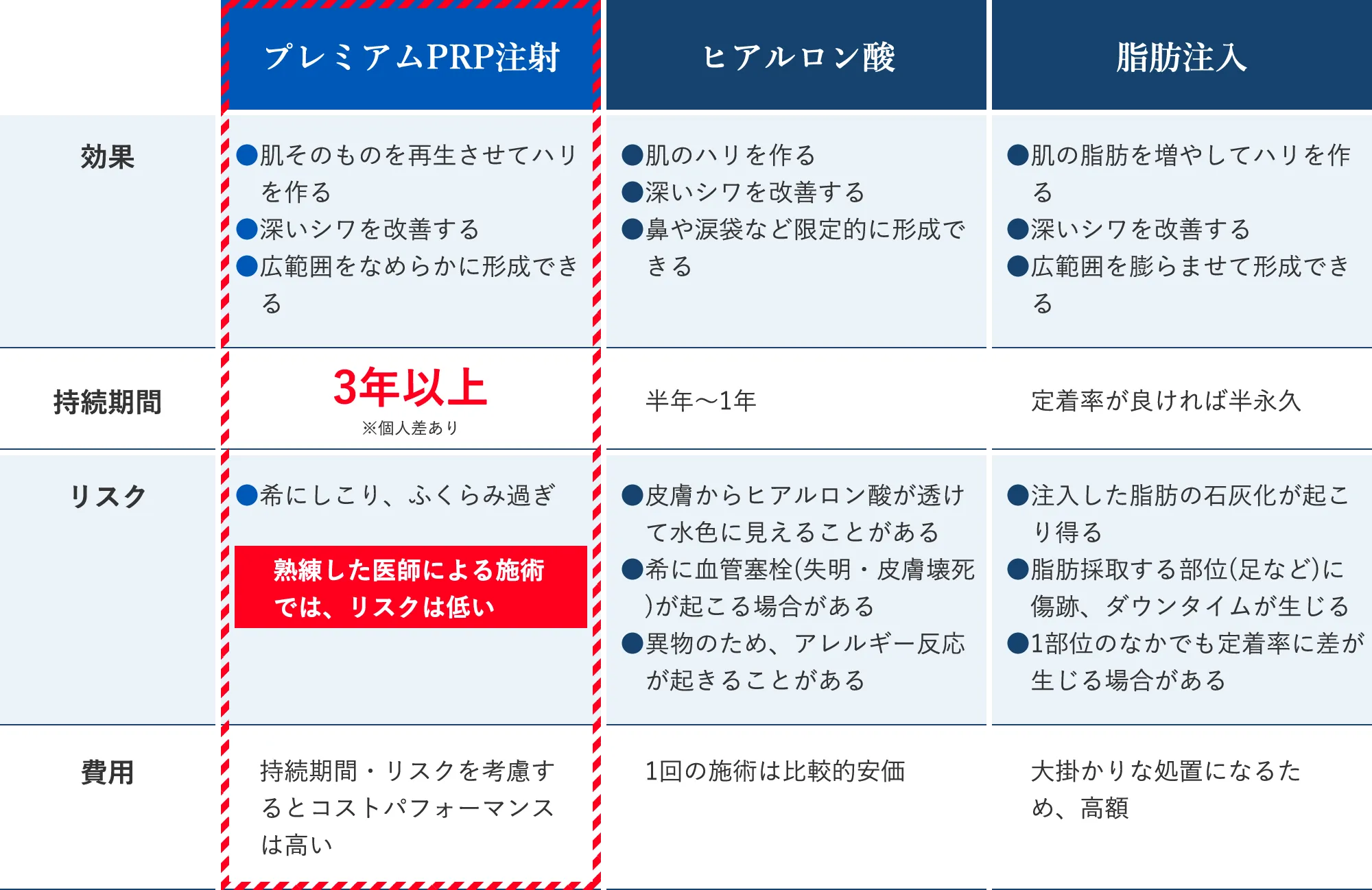 ヒアルロン酸・脂肪注入との比較